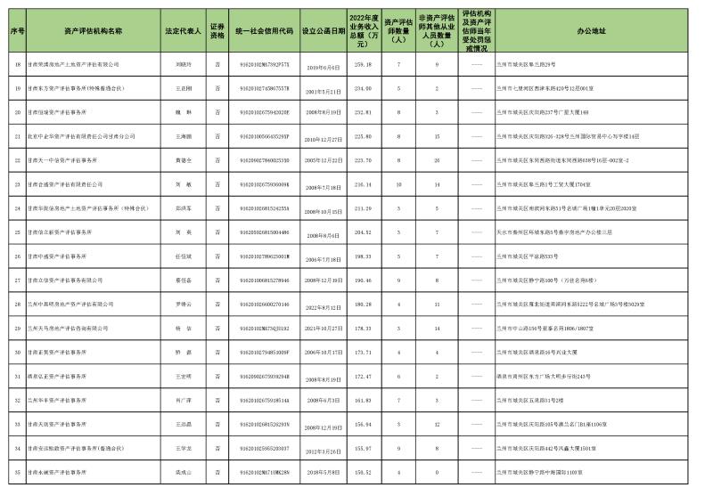 2022年資產(chǎn)評估機(jī)構(gòu)業(yè)務(wù)收入信息 (2023.10.23)最終稿_頁面_2.jpg