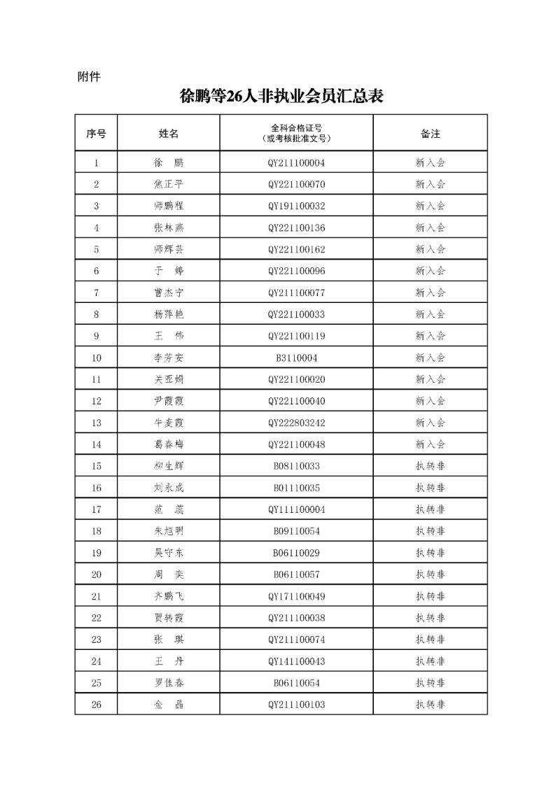 2-1、2021新批非執(zhí)業(yè)會(huì)員匯總表2023.11.1 --上網(wǎng)無身份證號(hào).jpg
