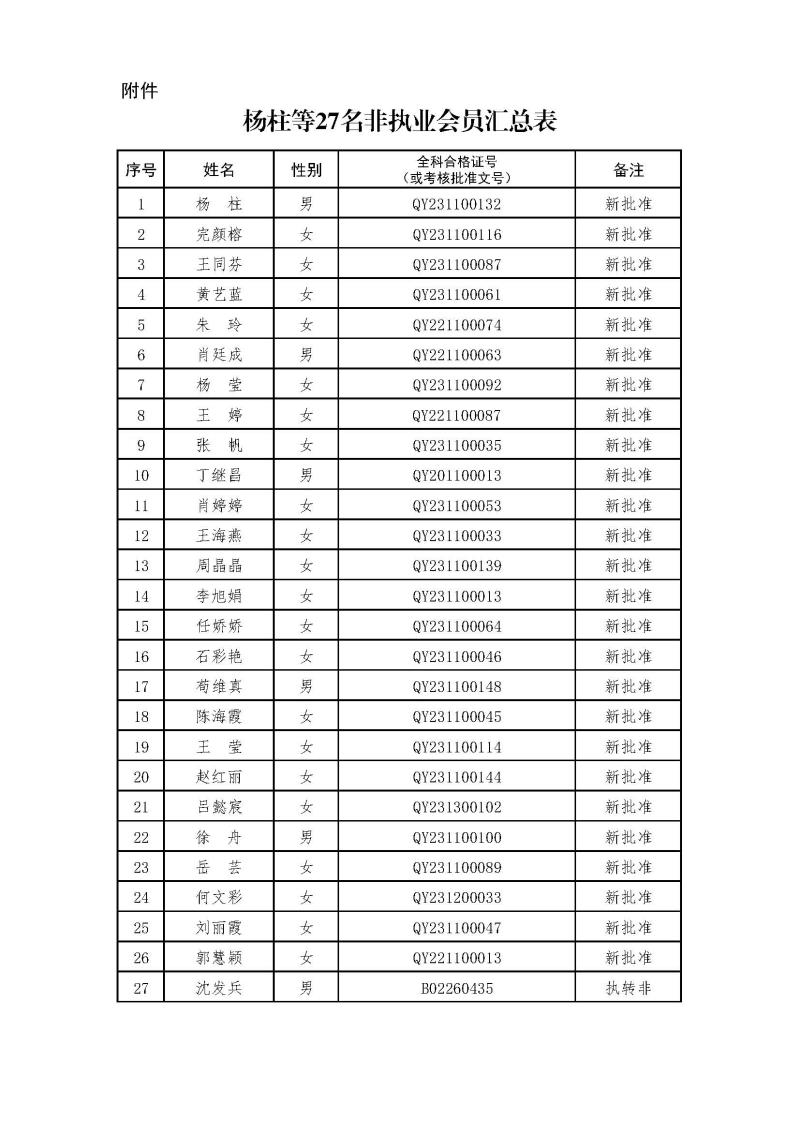 副本2-1、2021新批非執(zhí)業(yè)會(huì)員匯總表2024.3.21 --上網(wǎng)無(wú)身份證號(hào).jpg